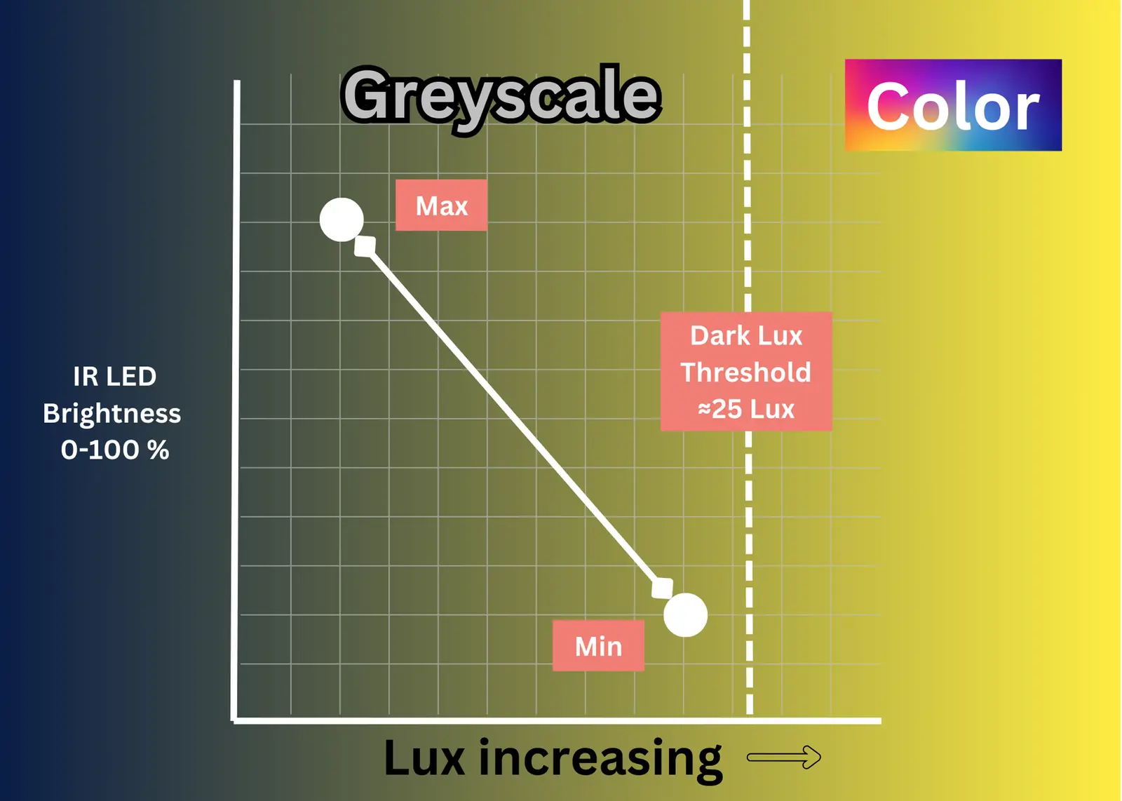 Chart of IR LED brightness against light level: below the Dark Lux Threshold (about 25 lux) the camera shoots greyscale and IR brightness falls from Max to Min as light increases; above it the camera shoots in color